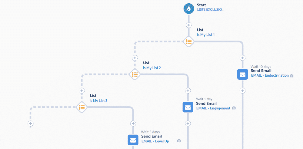 Engagement Studio dans Pardot de Sales force