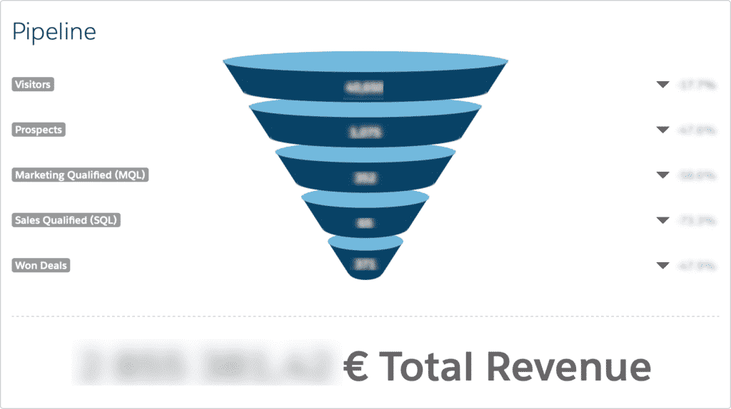 Reporting Lifecycle de Pardot